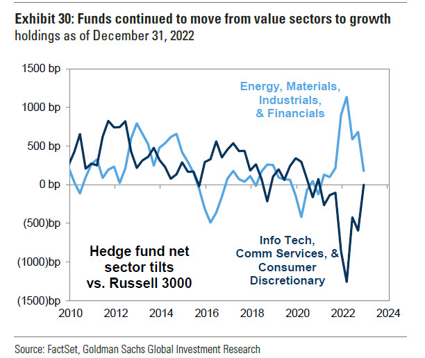 Hedge funds net exposure is moving from Value to Growth sectors
